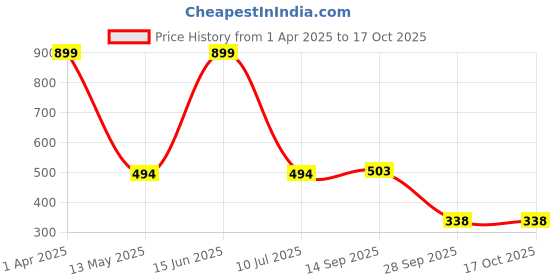 myntra.com SIMOH Pack Of 3 Printed Mid-Rise Basic Briefs - MB1105_Grey_Grey_Grey simoh Price History Graph from 1 Apr 2025 to 16 Oct 2025