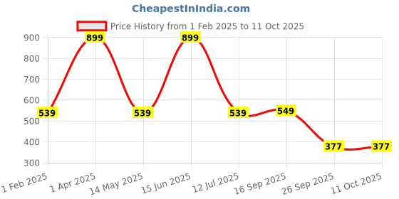 myntra.com SIMOH Pack Of 3 Printed Mid-Rise Hipster Briefs - H5105_Grey_Grey_Grey simoh Price History Graph from 1 Feb 2025 to 10 Oct 2025