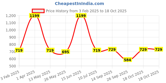 myntra.com SIMOH Pack Of 4 Printed Mid-Rise Basic Briefs - MB1104_Grey_Pink_Navy_Navy simoh Price History Graph from 3 Feb 2025 to 15 Oct 2025