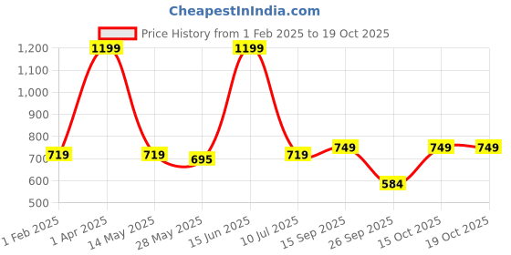 myntra.com SIMOH Pack Of 4 Printed Mid-Rise Hipster Briefs - H5102_Grey_Pink_Navy_Grey simoh Price History Graph from 1 Feb 2025 to 18 Oct 2025