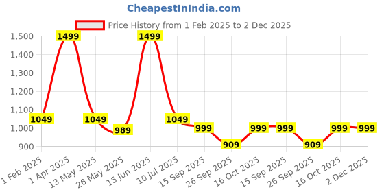 myntra.com SIMOH Pack Of 5 Mid-Rise Basic Briefs - MB2109_Red_Black_Nude_Grey_Pink simoh Price History Graph from 1 Feb 2025 to 1 Dec 2025