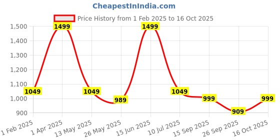 myntra.com SIMOH Pack Of 5 Mid-Rise Basic Briefs - MB2110_Black_Blue_Grey_Pink_Nude simoh Price History Graph from 1 Feb 2025 to 16 Oct 2025