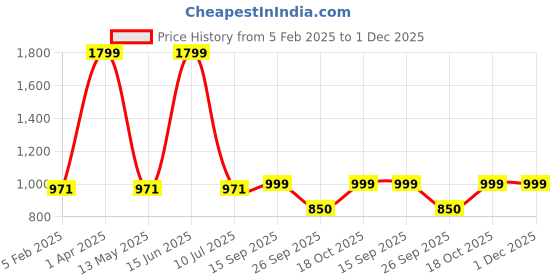 myntra.com SIMOH Pack Of 6 Mid-Rise Hipster Briefs - H7111_Blue_Nude_Pink_Black_Grey_Red simoh Price History Graph from 5 Feb 2025 to 1 Dec 2025