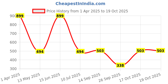 myntra.com Simoh Women Pack Of 3 Assorted Low Rise Hipster Briefs simoh Price History Graph from 1 Apr 2025 to 17 Oct 2025