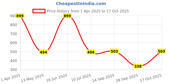 myntra.com Simoh Women Pack Of 3 Plus Size Mid-Rise Basic Briefs simoh Price History Graph from 1 Apr 2025 to 17 Oct 2025