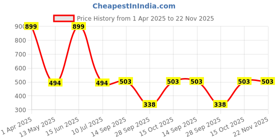 myntra.com SIMOH Women Pack Of 3 Plus Size Mid-Rise Basic Briefs simoh Price History Graph from 1 Apr 2025 to 22 Nov 2025