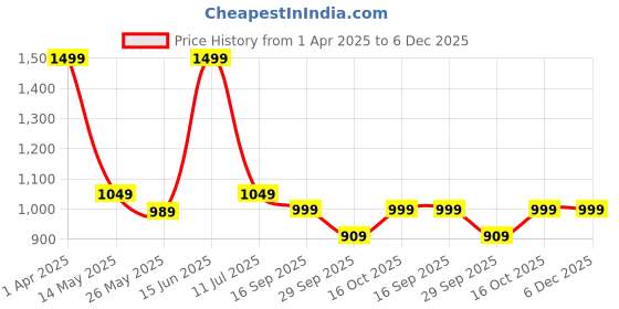 myntra.com Simoh Women Pack Of 5 Assorted Mid-Rise Basic Briefs simoh Price History Graph from 1 Apr 2025 to 6 Dec 2025