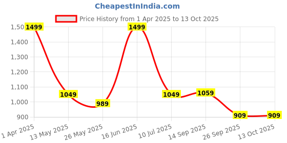myntra.com SIMOH Women Pack Of 5 Mid Rise Basic Assorted Briefs simoh Price History Graph from 1 Apr 2025 to 13 Oct 2025