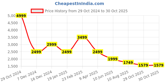myntra.com SIMON CARTER LONDON Abstract Printed Slim Fit Cotton Casual Shirt simon carter london Price History Graph from 29 Oct 2024 to 29 Oct 2025