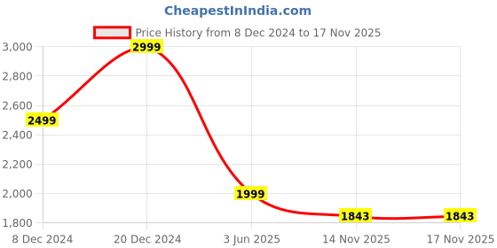 myntra.com SIMON CARTER LONDON Abstract Printed Slim Fit Cotton Casual Shirt simon carter london Price History Graph from 8 Dec 2024 to 14 Nov 2025