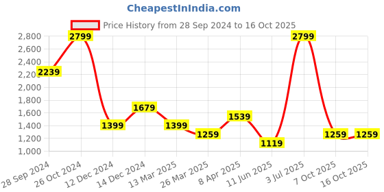 myntra.com SIMON CARTER LONDON Conversational Printed Cotton Shirt simon carter london Price History Graph from 28 Sep 2024 to 16 Oct 2025