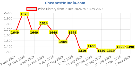 myntra.com SIMON CARTER LONDON Conversational Printed Opaque Casual Shirt simon carter london Price History Graph from 7 Dec 2024 to 5 Nov 2025