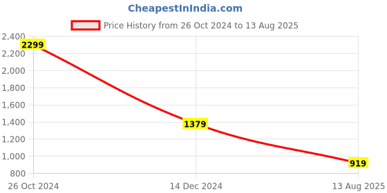 myntra.com SIMON CARTER LONDON Conversational Printed Polo Collar Slim Fit T-shirt simon carter london Price History Graph from 26 Oct 2024 to 13 Aug 2025