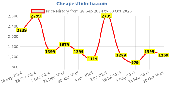 myntra.com SIMON CARTER LONDON Conversational Printed Spread Collar Pure Cotton Casual Shirt simon carter london Price History Graph from 28 Sep 2024 to 30 Oct 2025