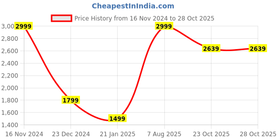 myntra.com SIMON CARTER LONDON Cotton Hooded Sweatshirt simon carter london Price History Graph from 16 Nov 2024 to 27 Oct 2025