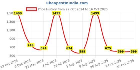 myntra.com SIMON CARTER LONDON Graphic Printed Slim Fit T-shirt simon carter london Price History Graph from 27 Oct 2024 to 16 Oct 2025