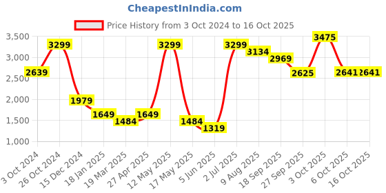 myntra.com SIMON CARTER LONDON Graphic Printed Sweatshirt simon carter london Price History Graph from 3 Oct 2024 to 16 Oct 2025