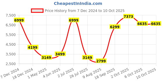 myntra.com SIMON CARTER LONDON Long Sleeves Pure Cotton Open Front Jacket simon carter london Price History Graph from 7 Dec 2024 to 10 Oct 2025