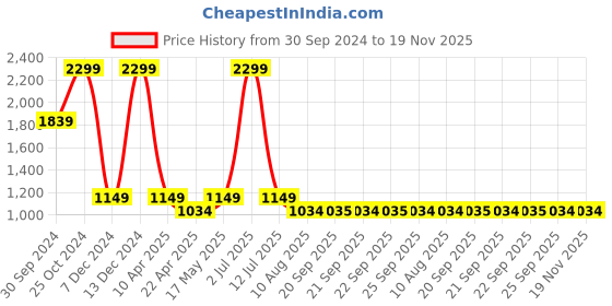 myntra.com SIMON CARTER LONDON Men Black & Black Textured Reversible Leather Formal Belt simon carter london Price History Graph from 30 Sep 2024 to 19 Nov 2025