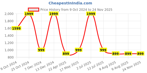 myntra.com SIMON CARTER LONDON Men Black Textured Leather Belt simon carter london Price History Graph from 9 Oct 2024 to 24 Nov 2025