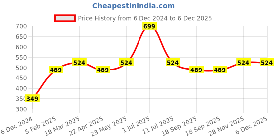 myntra.com SIMON CARTER LONDON Men Blue Printed Boxers simon carter london Price History Graph from 6 Dec 2024 to 6 Dec 2025