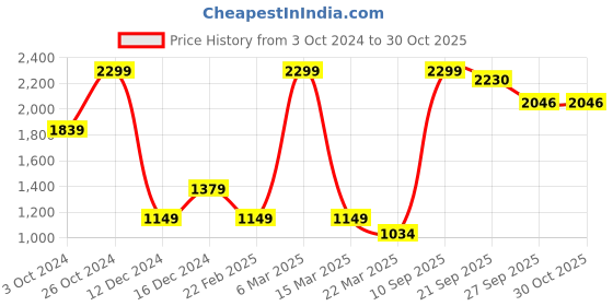 myntra.com SIMON CARTER LONDON Men Blue Sweatshirt simon carter london Price History Graph from 3 Oct 2024 to 30 Oct 2025