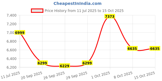 myntra.com SIMON CARTER LONDON Men Bomber Jacket simon carter london Price History Graph from 11 Jul 2025 to 15 Oct 2025