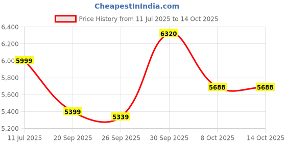 myntra.com SIMON CARTER LONDON Men Bomber Jacket simon carter london Price History Graph from 11 Jul 2025 to 14 Oct 2025