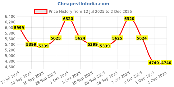 myntra.com SIMON CARTER LONDON Men Bomber Jacket simon carter london Price History Graph from 12 Jul 2025 to 2 Dec 2025