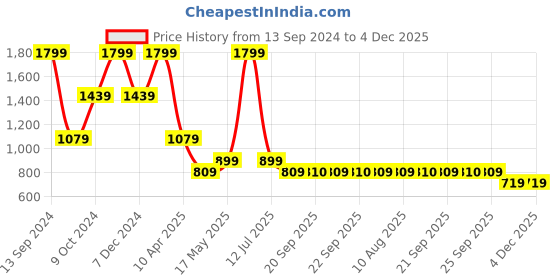 myntra.com SIMON CARTER LONDON Men Brown Leather Formal Belt simon carter london Price History Graph from 13 Sep 2024 to 3 Dec 2025