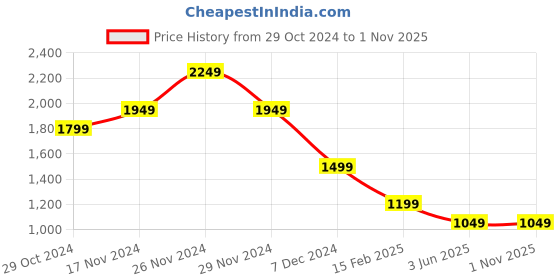 myntra.com SIMON CARTER LONDON Men Brown Slim Fit Printed Casual Shirt simon carter london Price History Graph from 29 Oct 2024 to 1 Nov 2025