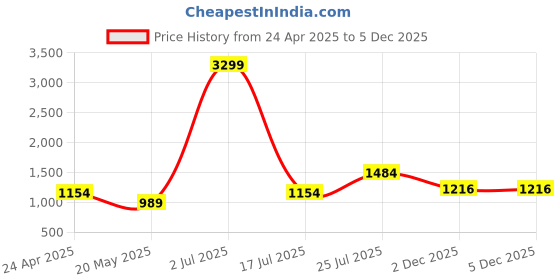 myntra.com SIMON CARTER LONDON Men Brown Slim Fit Tartan Checked Pure Cotton Casual Shirt simon carter london Price History Graph from 24 Apr 2025 to 4 Dec 2025