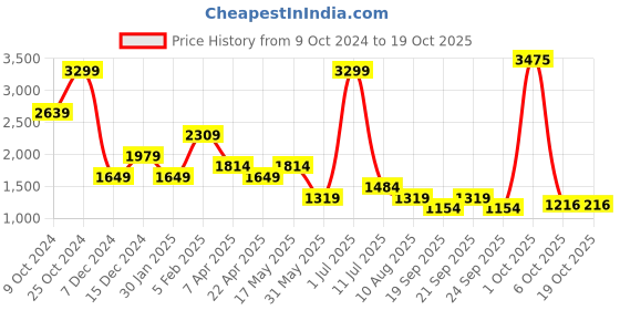 myntra.com SIMON CARTER LONDON Men Checked Slim Fit Formal Trousers simon carter london Price History Graph from 9 Oct 2024 to 18 Oct 2025