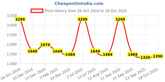 myntra.com SIMON CARTER LONDON Men Clean Look Slim Fit Stretchable Jeans simon carter london Price History Graph from 26 Oct 2024 to 18 Oct 2025