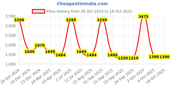 myntra.com SIMON CARTER LONDON Men Clean Look Slim Fit Stretchable Jeans simon carter london Price History Graph from 26 Oct 2024 to 18 Oct 2025