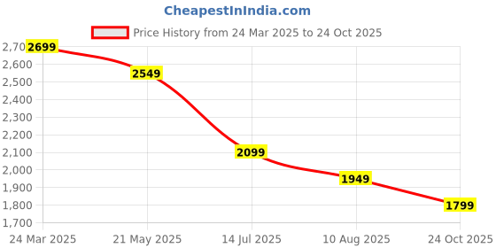 myntra.com SIMON CARTER LONDON Men Floral Opaque Printed Casual Shirt simon carter london Price History Graph from 24 Mar 2025 to 24 Oct 2025