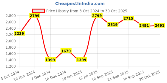 myntra.com SIMON CARTER LONDON Men Green & Orange Printed Sweatshirt simon carter london Price History Graph from 3 Oct 2024 to 30 Oct 2025