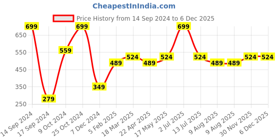 myntra.com SIMON CARTER LONDON Men Green Pure Cotton Boxers simon carter london Price History Graph from 14 Sep 2024 to 5 Dec 2025