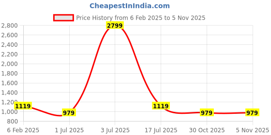 myntra.com SIMON CARTER LONDON Men Grey Slim Fit Printed Casual Shirt simon carter london Price History Graph from 6 Feb 2025 to 3 Nov 2025