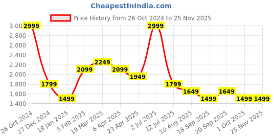 myntra.com SIMON CARTER LONDON Men Heavy Fade Clean Look Stretchable Jeans simon carter london Price History Graph from 26 Oct 2024 to 24 Nov 2025