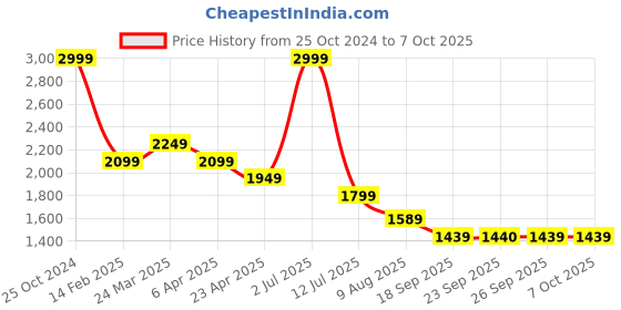 myntra.com SIMON CARTER LONDON Men Heavy Fade Clean Look Stretchable Jeans simon carter london Price History Graph from 25 Oct 2024 to 7 Oct 2025
