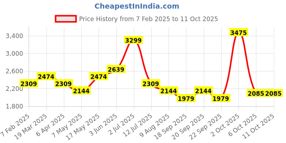 myntra.com SIMON CARTER LONDON Men Jeans simon carter london Price History Graph from 7 Feb 2025 to 10 Oct 2025