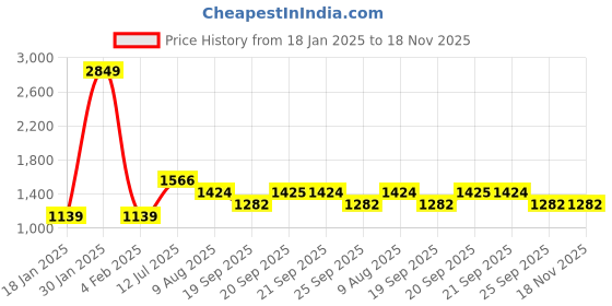 myntra.com SIMON CARTER LONDON Men Khaki Slim Fit Opaque Printed Formal Shirt simon carter london Price History Graph from 18 Jan 2025 to 18 Nov 2025