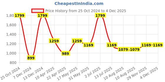 myntra.com SIMON CARTER LONDON Men Leather Belt simon carter london Price History Graph from 25 Oct 2024 to 4 Dec 2025