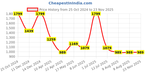 myntra.com SIMON CARTER LONDON Men Leather Formal Belt simon carter london Price History Graph from 25 Oct 2024 to 23 Nov 2025