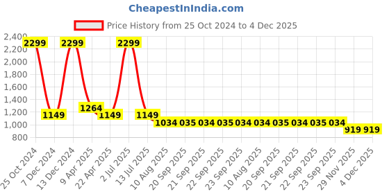 myntra.com SIMON CARTER LONDON Men Leather Formal Belt simon carter london Price History Graph from 25 Oct 2024 to 4 Dec 2025