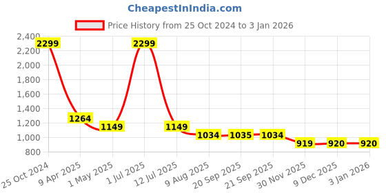 myntra.com SIMON CARTER LONDON Men Leather Formal Belt simon carter london Price History Graph from 25 Oct 2024 to 31 Dec 2025