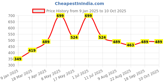 myntra.com SIMON CARTER LONDON Men Maroon Printed Boxer Shorts simon carter london Price History Graph from 9 Jan 2025 to 10 Oct 2025