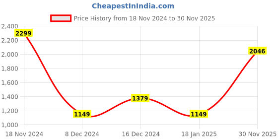 myntra.com SIMON CARTER LONDON Men Maroon Sweatshirt simon carter london Price History Graph from 18 Nov 2024 to 30 Nov 2025