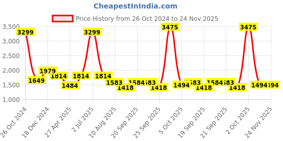 myntra.com SIMON CARTER LONDON Men Mid Rise Clean Look Stretchable Slim Fit Jeans simon carter london Price History Graph from 26 Oct 2024 to 23 Nov 2025
